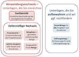 Und genau darum geht es bei einem konzept auch: Verwendungsnachweis Stiftung Umwelt Und Entwicklung Nordrhein Westfalen