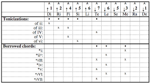 Sound Patterns Chapter 32 Borrowed Chords