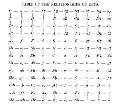Table Of Key Relationships Thinking In Music