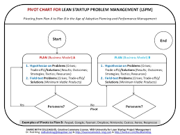 Pivot Chart For Lean Startup Problem Management Pivoting