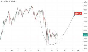 Btcusd — chart dan harga bitcoin — tradingview. 7phikanwbuzpkm
