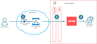 Azure service bus client library for javascript. Real Integration Of Api Management With Azure Service Bus Relay Service