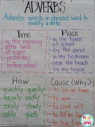 Adverb Anchor Chart Anchor Charts First Grade Ela Anchor