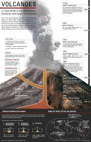 Volcanoes Latest Infographic Earth And Space Science Earth Science Volcano
