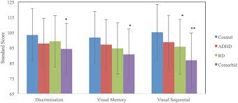 We did not find results for: Frontiers Visual Processing In Reading Disorders And Attention Deficit Hyperactivity Disorder And Its Contribution To Basic Reading Ability Psychology