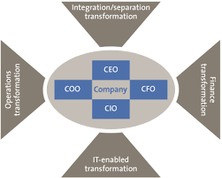A Closer Look At Business Transformations Compact