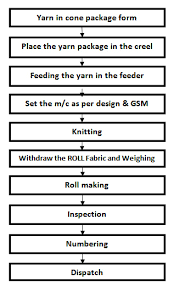 flow chart of knitting ordnur