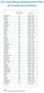 Right Mileage Reimbursement Chart 2019