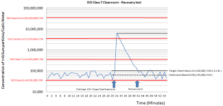 Conducting The Iso 14644 3 Cleanroom Recovery Test With The