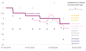 Jun 08, 2021 · инфляция в рф в мае 2021 года ускорилась до 0,74% с 0,58% в апреле, сообщил вчера росстат. Naskolko Myagkoj Monetarnoj Politiki Mozhno Zhdat Ot Banka Rossii V 2020 Godu