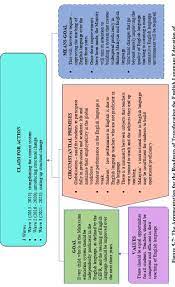 English language is made a compulsory subject at all levels of education implying its existence side by side with strong indigenous languages, wide use in speaking, and. The Representation Of English Language In The Malaysian Education Blueprint 2013 2025 A Cda Perspective