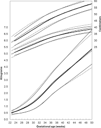 comparison of the revised growth chart for girls solid