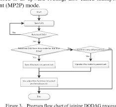 Implementation Of A Lightweight Rpl Protocol Stack With