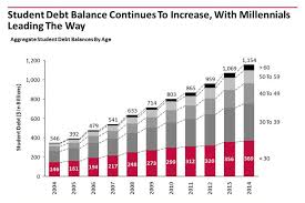 Chart Of The Week Student Loan Debt Balances By Age Blog