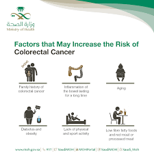 Other symptoms include anemia, fatigue, shortness of breath, dizziness and/or a fast heartbeat, bowel. Chronic Disease Colorectal Cancer