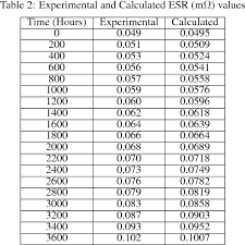 table 2 from experimental studies of ageing in electrolytic