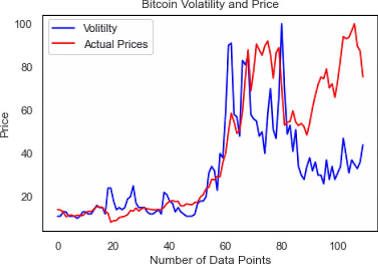 How price volatility impacts underlying asset performance, AI generated