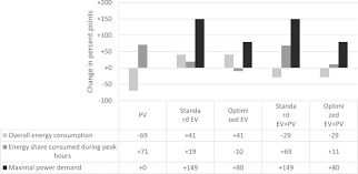 Assessing The Impact Of Residential Load Profile Changes On