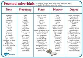 Complete 10 Of Your Own Sentences Using Fronted Adverbials From The Place Manner And Or Degree Section Spelling Homework Teaching Spelling Talk 4 Writing