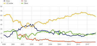 Or five million british pounds in american money? The International Role Of The Euro June 2019