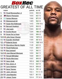 Data may be incomplete/inaccurate : Kboxtv Floyd Mayweather Is Boxrec S Greatest Of All Time Facebook