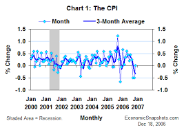 Economic Snapshots The November Cpi Still On A Slowing