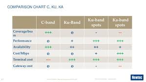 Beyond Consumer And Ka Band The Future Of Traditional Vsat