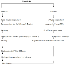 Flow Chart Illustrating The Production Of Rice Flour