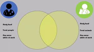 Choose the venn diagram which best illustrates the three given classes in each of the following questions : Venn Diagram Use It To Plan Your Comparison And Contrast Text Youtube