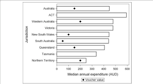 Hp australia voucher codes & online shopping | myworld. Median Spend Per Child Per Year By State With Value Of State Vouchers Download Scientific Diagram