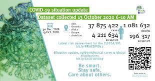 Tego poglądu nie podziela prof. Today S Covid19 Update 13 10 2020 Global 37 875 422 Cases 1 081 632 Deaths Eu Eea Uk 4 211 634 Cases In Es 888968 Fr 743479 Uk 617688 It 359569 De 329453