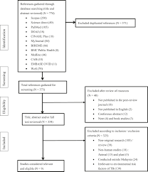 3,831 likes · 4 talking about this · 29 were here. Environment As The Risk Factor For Tuberculosis In Malaysia A Systematic Review Of The Literature