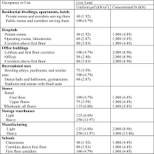 Simplified span tables for southern pine lumber and glued laminated timber (glulam) headers, beams and girders. 1 2 Structural Loads And Loading System Engineering Libretexts