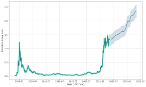 Cardano Ada Price Prediction And Analysis In May 2021 Cardano Feed
