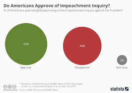 Chart Do Americans Approve Of Impeachment Inquiry Statista