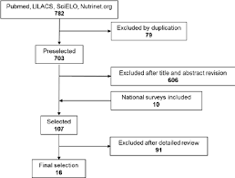 Flow Diagram For Selection Of The Studies Of Vitamin A