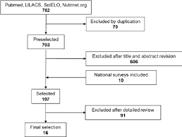 flow diagram for selection of the studies of vitamin a