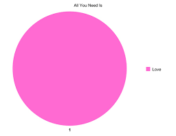Your Life As A Pie Chart From The Heart
