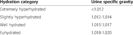 Classification Of Hydration Status Using Urine Specific