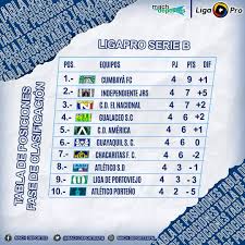 Tabla de posiciones fútbol tabla campeonato scotiabank la primera división de chile es comúnmente conocida como campeonato scotiabank por ser su máximo patrocinador en estos momentos. Machdeportes Usa Ø¹Ù„Ù‰ ØªÙˆÙŠØªØ± Resultados Y Tabla De Posiciones Tras Jugarse La Fecha 4 De La Ligaproserieb Ladinastiacontinua Https T Co Qb0a3tc8op ØªÙˆÙŠØªØ±