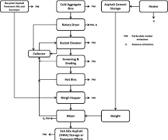 Schematic Of Process Flow In Batch Mix Asphalt Plants Source