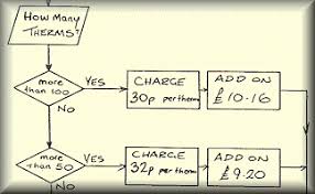 Flowchart Bills Selling Textbooks