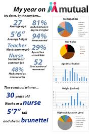 Which dating app is right for you? My Year Using The Mutual Dating App Oc Dataisbeautiful