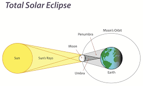 Such alignment coincides with a new moon (syzygy) indicating the moon is closest to the ecliptic plane. See The Solar Eclipse National Geographic Education Blog