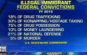 Sean Hannity Says Illegal Immigrants Account For Up To 75