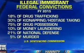 sean hannity says illegal immigrants account for up to 75