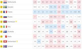 Кто выиграет на конкурсе песни в роттердаме? Eurovision 2019 France Races Up The Betting Odds The Eurovision Times