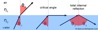 Examples of reflection and refraction help to distinguish the differences between them. Introduction To Shading Reflection Refraction And Fresnel