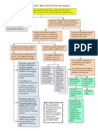 Ucc 2 207 Flow Chart Contract Law Offer Acceptance Law