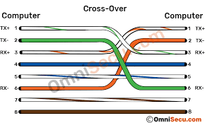 The designs presented in this tutorial were made with oxidized round copper wire, it could also be silver, brass. Straight Through And Cross Over Cables Difference Between Straight Through And Cross Over Cables